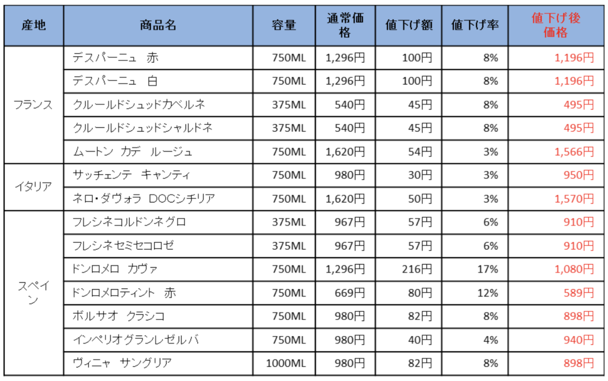 ファミリーマート 19年2月2日よりフランス イタリア スペイン産のワインを値下げ コンビニエブリデイ